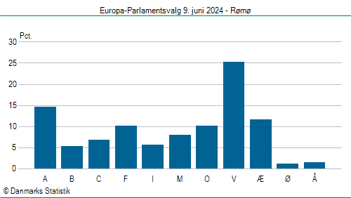 Europa-Parlamentsvalg søndag  9. juni 2024