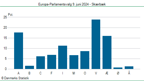 Europa-Parlamentsvalg søndag  9. juni 2024