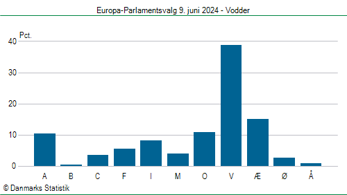 Europa-Parlamentsvalg søndag  9. juni 2024