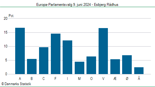 Europa-Parlamentsvalg søndag  9. juni 2024