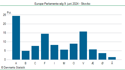 Europa-Parlamentsvalg søndag  9. juni 2024