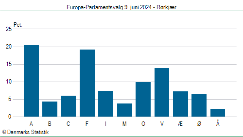 Europa-Parlamentsvalg søndag  9. juni 2024