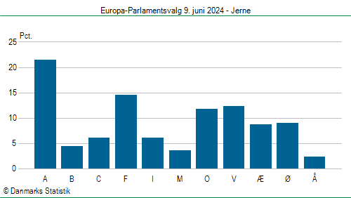 Europa-Parlamentsvalg søndag  9. juni 2024