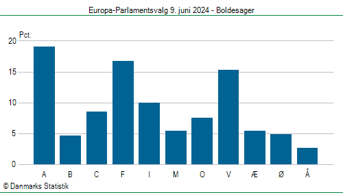 Europa-Parlamentsvalg søndag  9. juni 2024