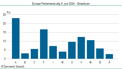 Europa-Parlamentsvalg søndag  9. juni 2024