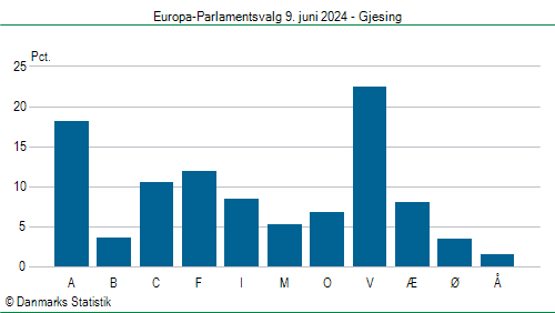 Europa-Parlamentsvalg søndag  9. juni 2024