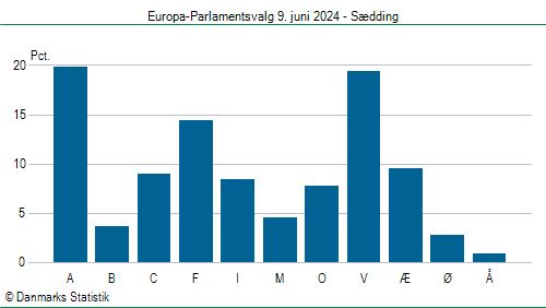 Europa-Parlamentsvalg søndag  9. juni 2024