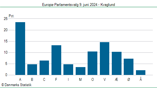 Europa-Parlamentsvalg søndag  9. juni 2024