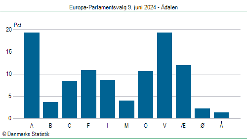 Europa-Parlamentsvalg søndag  9. juni 2024