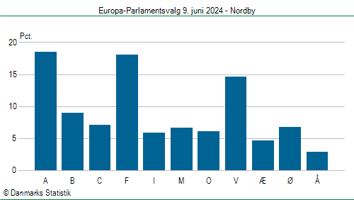 Europa-Parlamentsvalg søndag  9. juni 2024