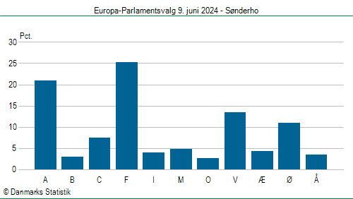 Europa-Parlamentsvalg søndag  9. juni 2024