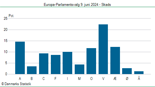 Europa-Parlamentsvalg søndag  9. juni 2024