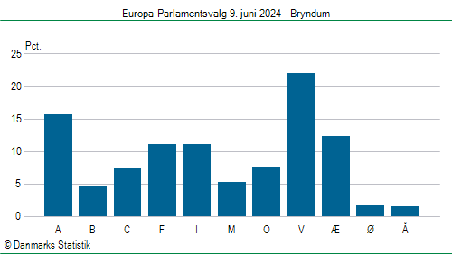 Europa-Parlamentsvalg søndag  9. juni 2024