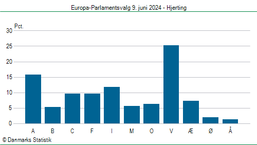 Europa-Parlamentsvalg søndag  9. juni 2024