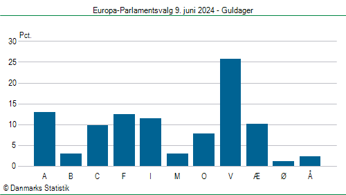 Europa-Parlamentsvalg søndag  9. juni 2024