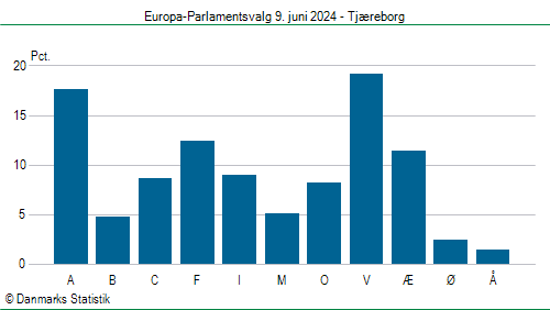 Europa-Parlamentsvalg søndag  9. juni 2024