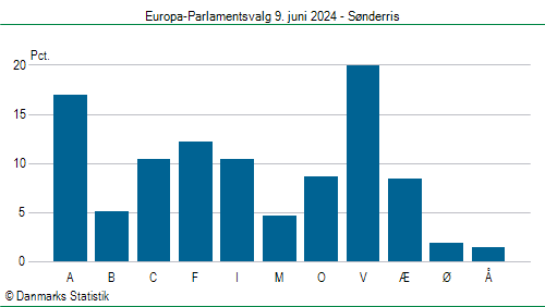 Europa-Parlamentsvalg søndag  9. juni 2024