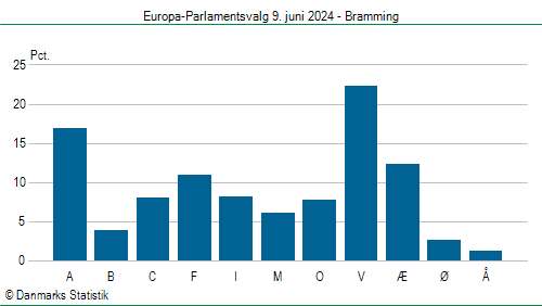 Europa-Parlamentsvalg søndag  9. juni 2024