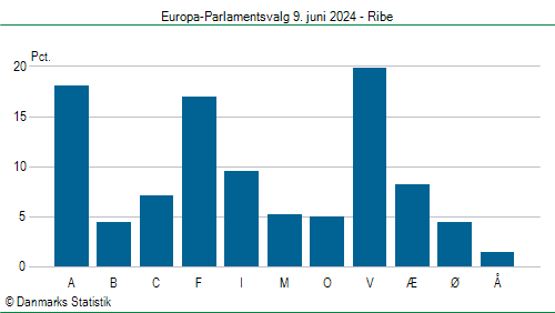 Europa-Parlamentsvalg søndag  9. juni 2024