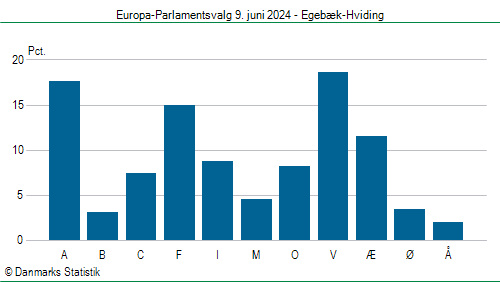 Europa-Parlamentsvalg søndag  9. juni 2024