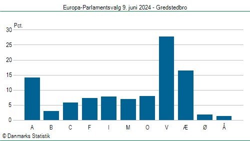 Europa-Parlamentsvalg søndag  9. juni 2024