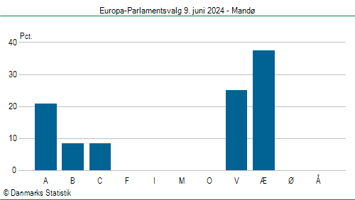 Europa-Parlamentsvalg søndag  9. juni 2024