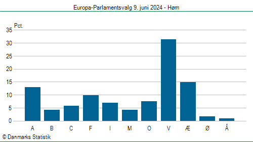 Europa-Parlamentsvalg søndag  9. juni 2024