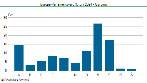 Europa-Parlamentsvalg søndag  9. juni 2024