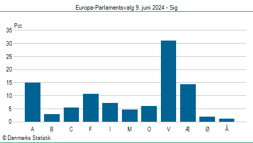 Europa-Parlamentsvalg søndag  9. juni 2024