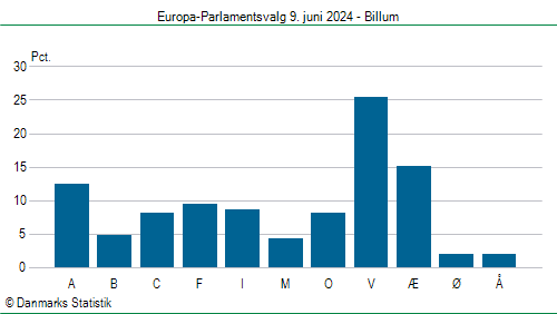 Europa-Parlamentsvalg søndag  9. juni 2024