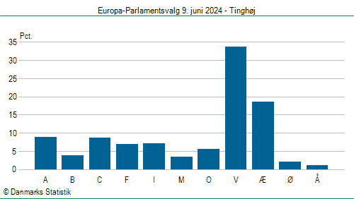 Europa-Parlamentsvalg søndag  9. juni 2024