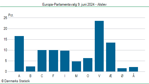 Europa-Parlamentsvalg søndag  9. juni 2024