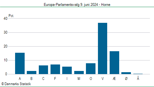 Europa-Parlamentsvalg søndag  9. juni 2024