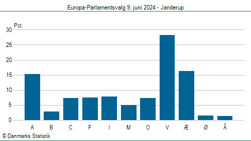 Europa-Parlamentsvalg søndag  9. juni 2024