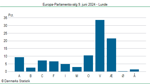 Europa-Parlamentsvalg søndag  9. juni 2024