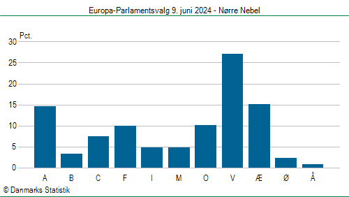 Europa-Parlamentsvalg søndag  9. juni 2024