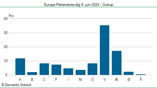 Europa-Parlamentsvalg søndag  9. juni 2024