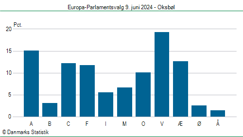 Europa-Parlamentsvalg søndag  9. juni 2024