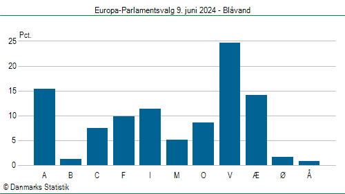 Europa-Parlamentsvalg søndag  9. juni 2024