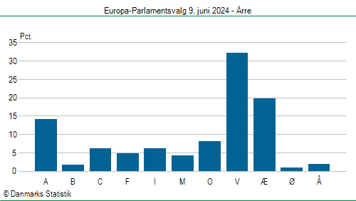 Europa-Parlamentsvalg søndag  9. juni 2024