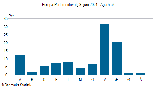 Europa-Parlamentsvalg søndag  9. juni 2024