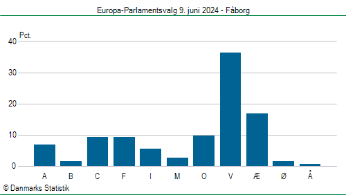 Europa-Parlamentsvalg søndag  9. juni 2024