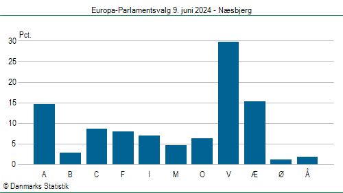 Europa-Parlamentsvalg søndag  9. juni 2024