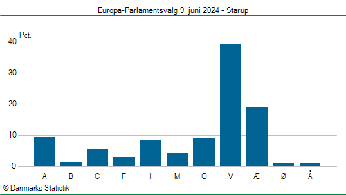 Europa-Parlamentsvalg søndag  9. juni 2024