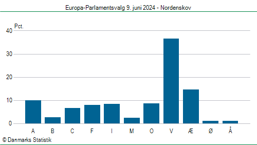 Europa-Parlamentsvalg søndag  9. juni 2024