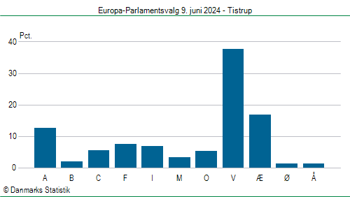 Europa-Parlamentsvalg søndag  9. juni 2024