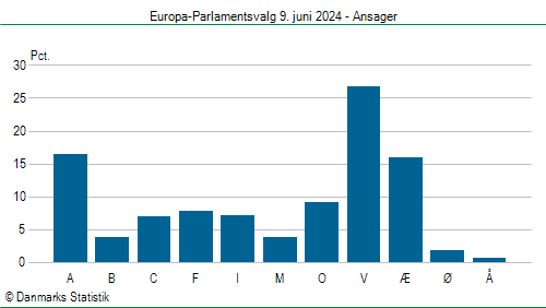 Europa-Parlamentsvalg søndag  9. juni 2024