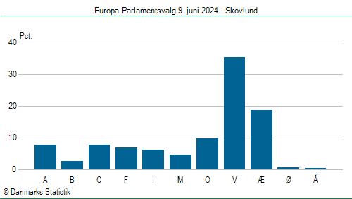 Europa-Parlamentsvalg søndag  9. juni 2024