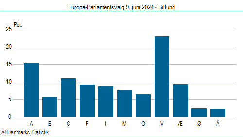 Europa-Parlamentsvalg søndag  9. juni 2024