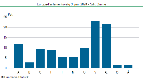 Europa-Parlamentsvalg søndag  9. juni 2024